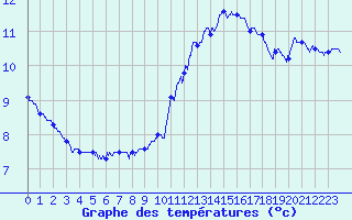 Courbe de tempratures pour Montlimar (26)