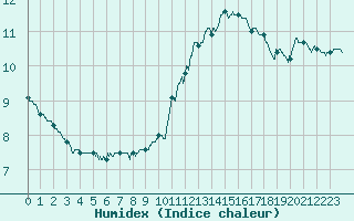 Courbe de l'humidex pour Montlimar (26)