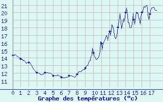 Courbe de tempratures pour Montolieu (11)