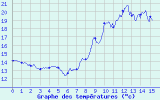 Courbe de tempratures pour Die (26)