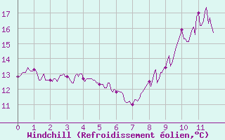 Courbe du refroidissement olien pour Ploermel (56)