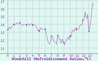 Courbe du refroidissement olien pour Mathaux-tape (10)