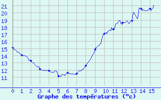 Courbe de tempratures pour Lauzerte (82)