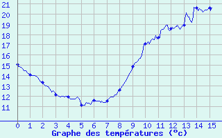 Courbe de tempratures pour Lauzerte (82)