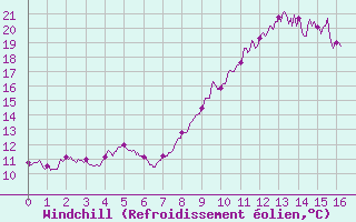 Courbe du refroidissement olien pour Le Mas (06)