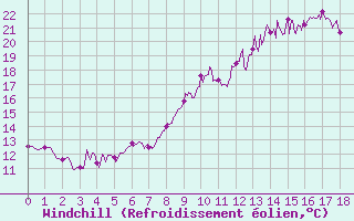 Courbe du refroidissement olien pour Esternay (51)