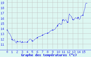 Courbe de tempratures pour Boulay (57)