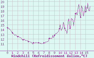 Courbe du refroidissement olien pour Carcassonne (11)