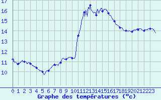 Courbe de tempratures pour Toussus-le-Noble (78)