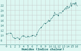 Courbe de l'humidex pour Abbeville (80)