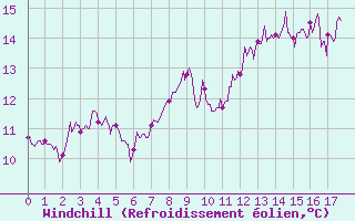 Courbe du refroidissement olien pour Boulogne (62)