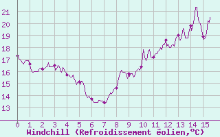 Courbe du refroidissement olien pour Achres (78)