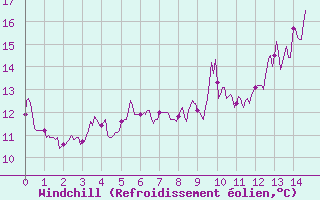 Courbe du refroidissement olien pour Rouvres-en-Wovre (55)