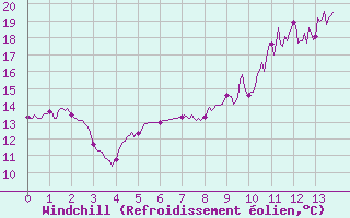 Courbe du refroidissement olien pour Angoulme - Brie Champniers (16)