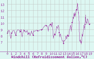 Courbe du refroidissement olien pour gletons (19)