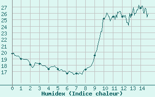 Courbe de l'humidex pour Uzerche (19)