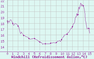 Courbe du refroidissement olien pour Montmlian (73)