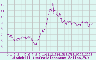 Courbe du refroidissement olien pour Landivisiau (29)