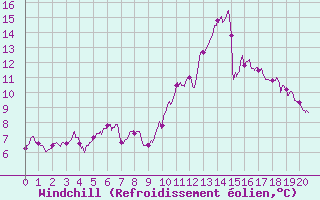 Courbe du refroidissement olien pour Leucate (11)