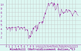 Courbe du refroidissement olien pour Valence (26)