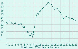 Courbe de l'humidex pour Le Luc - Cannet des Maures (83)