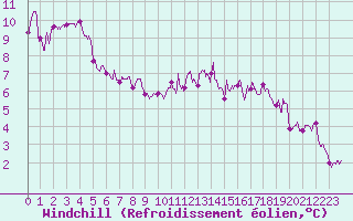 Courbe du refroidissement olien pour Rennes (35)