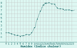 Courbe de l'humidex pour Trappes (78)