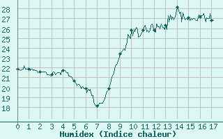 Courbe de l'humidex pour Aigues-Mortes (30)