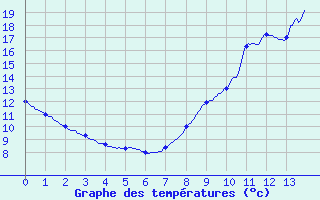 Courbe de tempratures pour Mende-Ville (48)