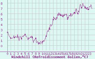 Courbe du refroidissement olien pour Angers-Beaucouz (49)