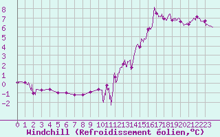 Courbe du refroidissement olien pour Ambrieu (01)