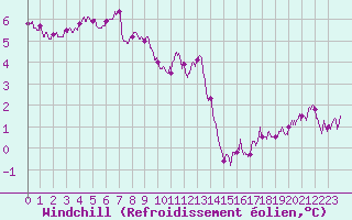Courbe du refroidissement olien pour Cherbourg (50)