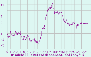 Courbe du refroidissement olien pour Bourg-Saint-Maurice (73)