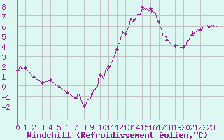 Courbe du refroidissement olien pour Cap Gris-Nez (62)