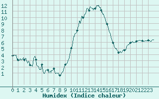 Courbe de l'humidex pour Mende - Chabrits (48)