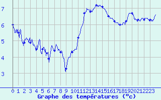 Courbe de tempratures pour Saint-Brieuc (22)