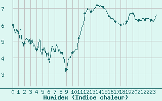Courbe de l'humidex pour Saint-Brieuc (22)