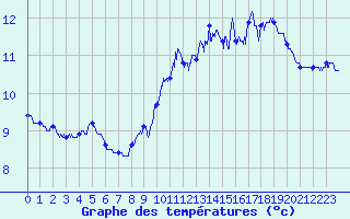 Courbe de tempratures pour Pointe de Chassiron (17)