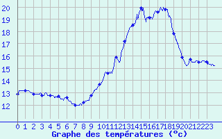 Courbe de tempratures pour Mont-Aigoual (30)