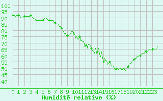 Courbe de l'humidit relative pour Montrodat (48)