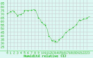 Courbe de l'humidit relative pour Baraque Fraiture (Be)