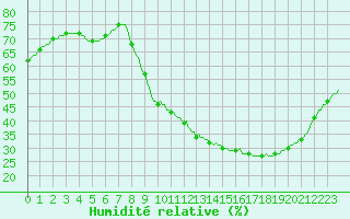 Courbe de l'humidit relative pour Sainte-Ouenne (79)
