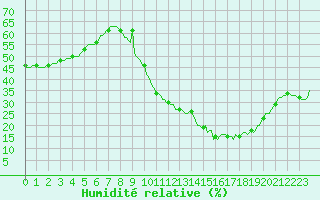 Courbe de l'humidit relative pour Cabestany (66)