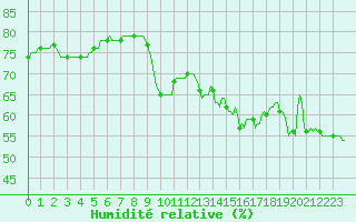 Courbe de l'humidit relative pour Als (30)