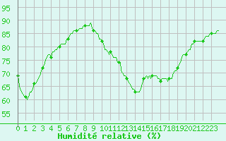 Courbe de l'humidit relative pour Voiron (38)