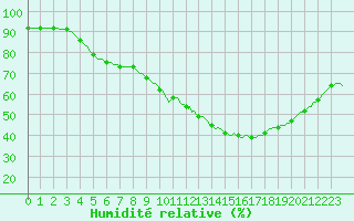 Courbe de l'humidit relative pour Bziers-Centre (34)