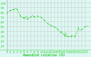 Courbe de l'humidit relative pour Breuillet (17)