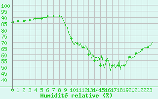 Courbe de l'humidit relative pour Sorcy-Bauthmont (08)