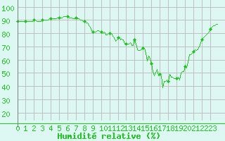 Courbe de l'humidit relative pour Mazinghem (62)