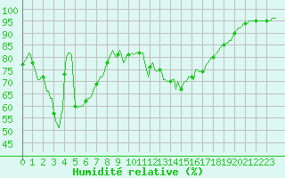 Courbe de l'humidit relative pour Blus (40)